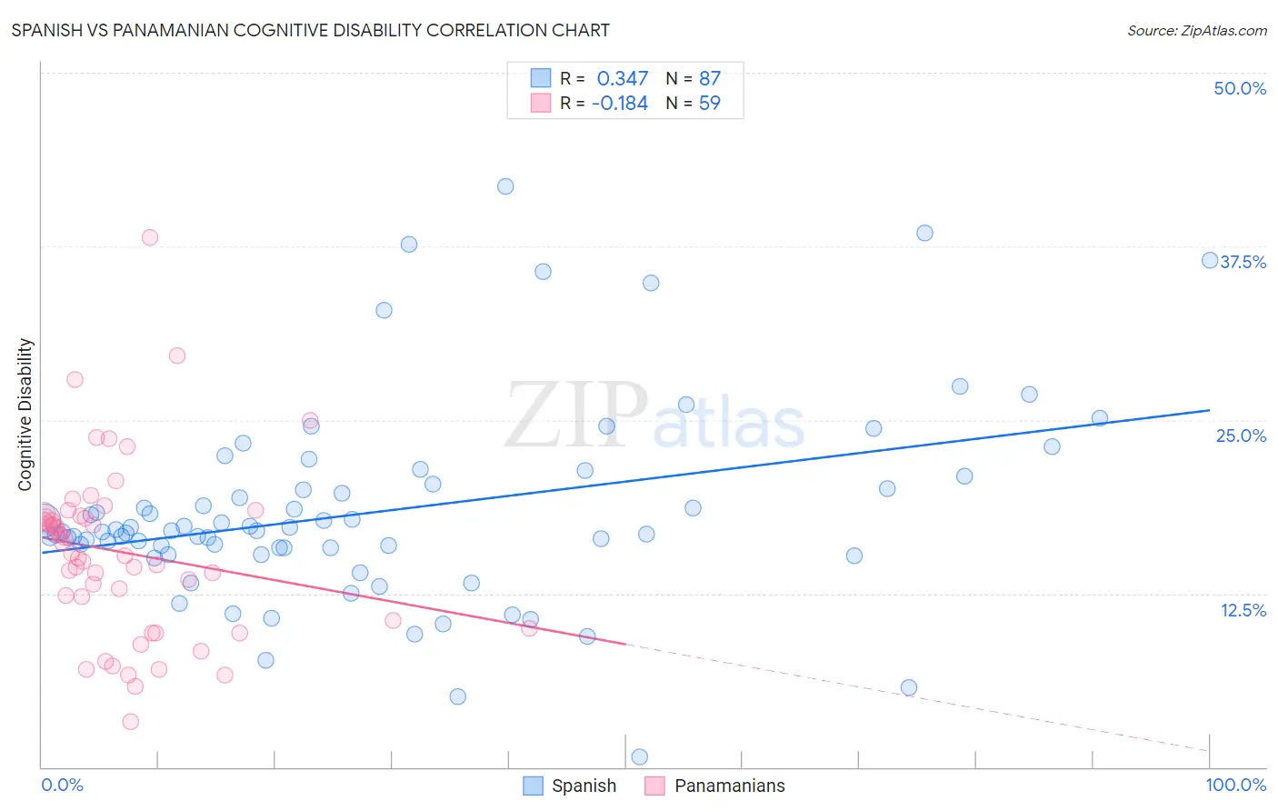 Spanish vs Panamanian Cognitive Disability