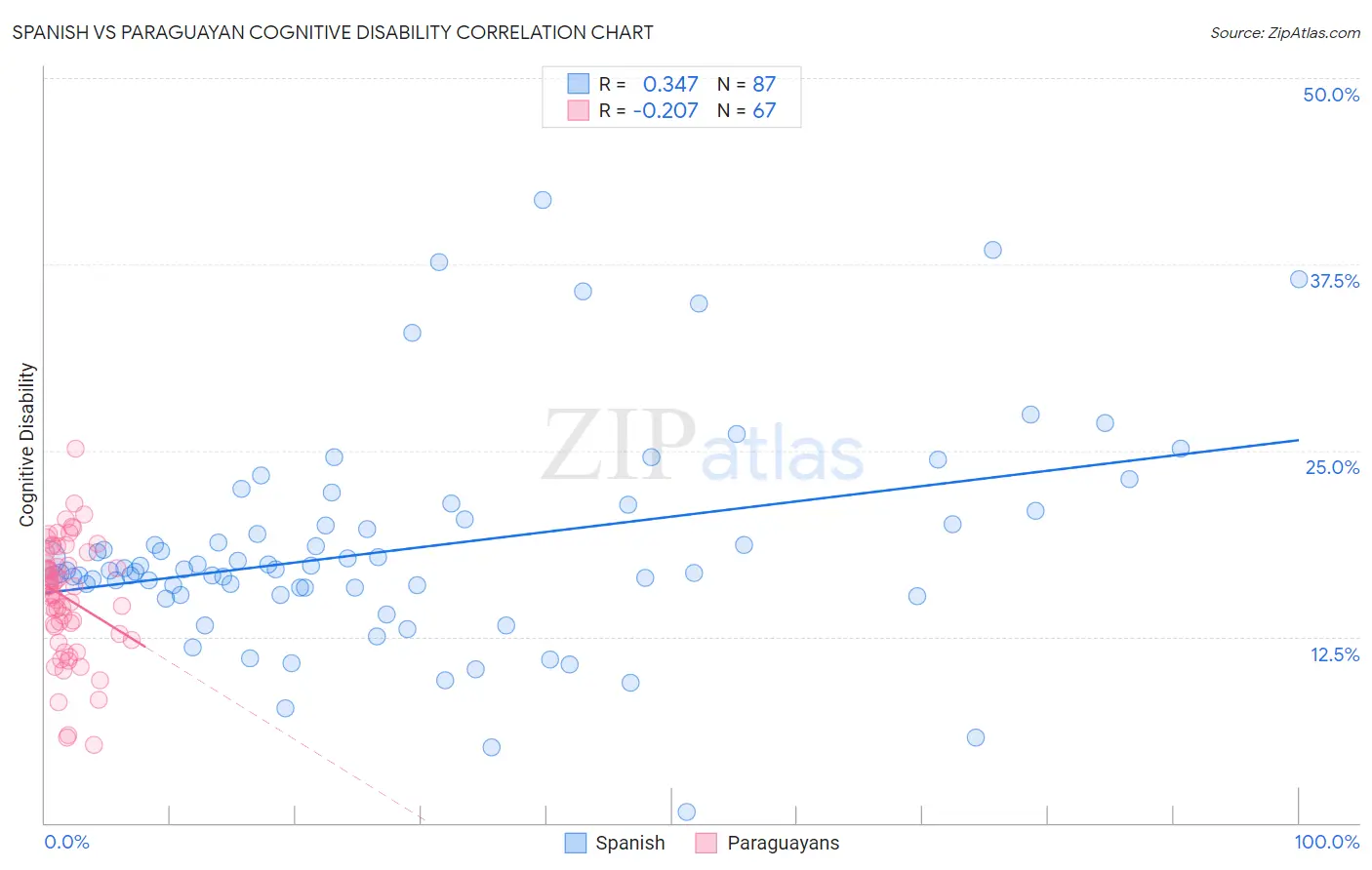 Spanish vs Paraguayan Cognitive Disability
