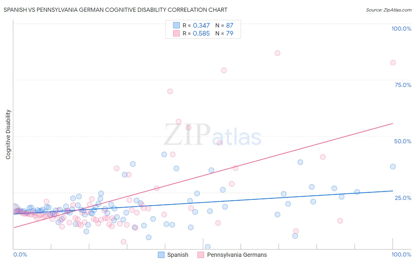 Spanish vs Pennsylvania German Cognitive Disability