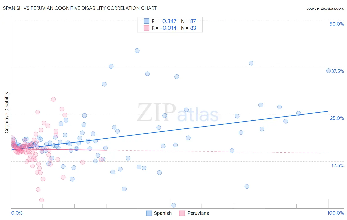 Spanish vs Peruvian Cognitive Disability