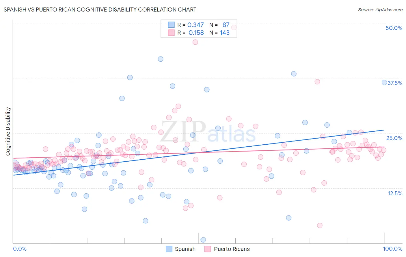 Spanish vs Puerto Rican Cognitive Disability