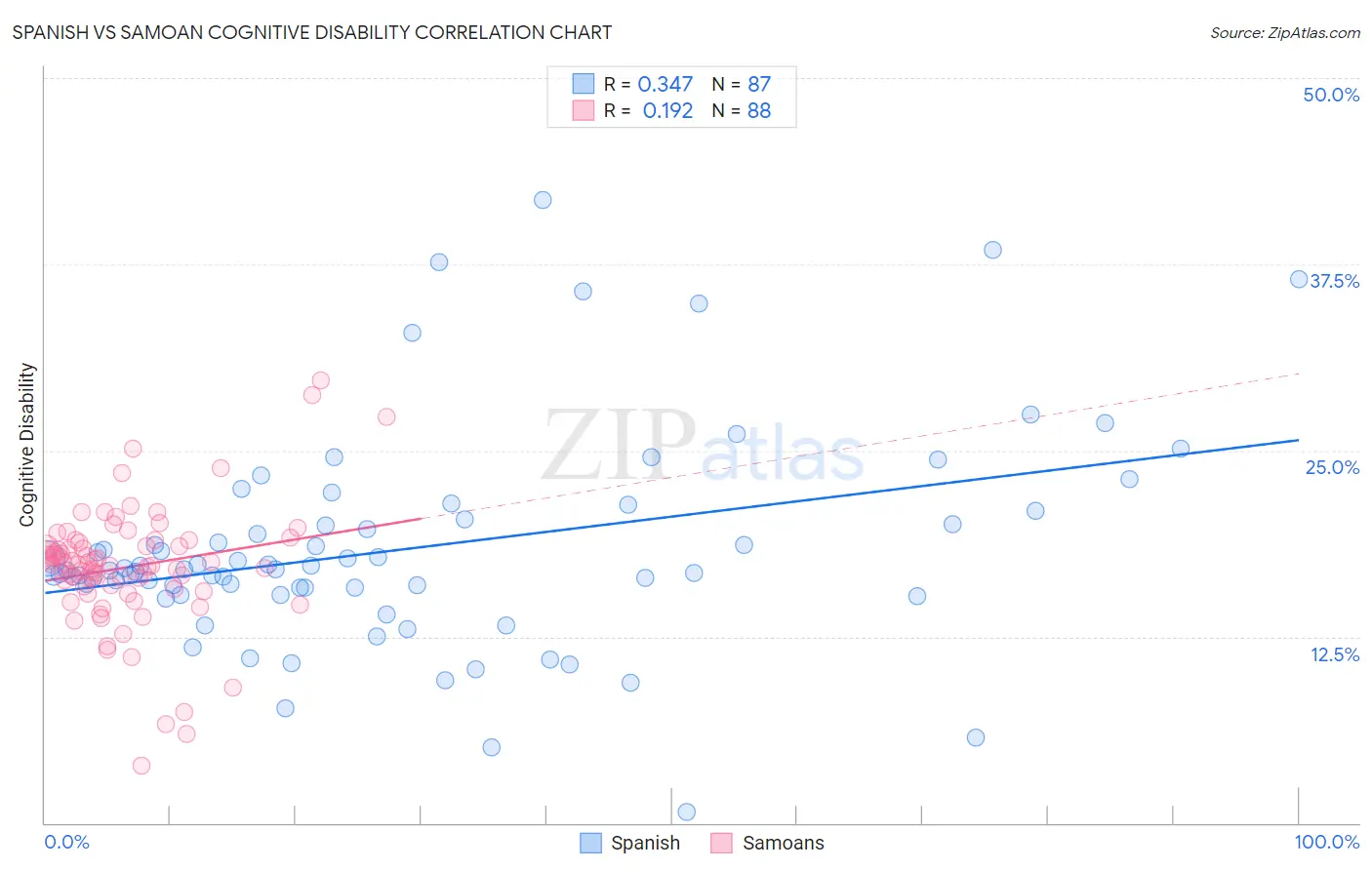 Spanish vs Samoan Cognitive Disability