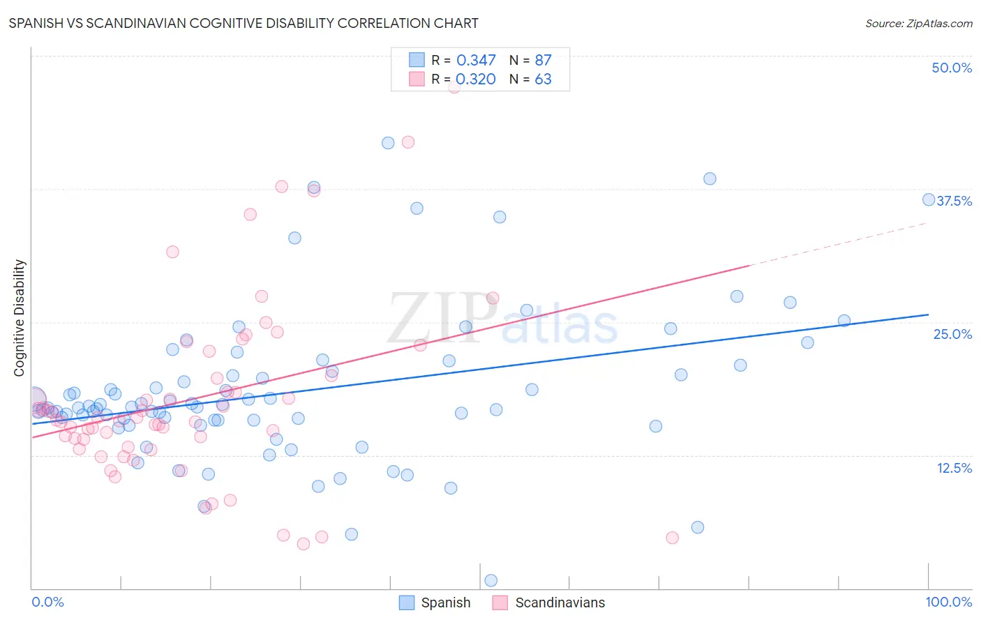 Spanish vs Scandinavian Cognitive Disability