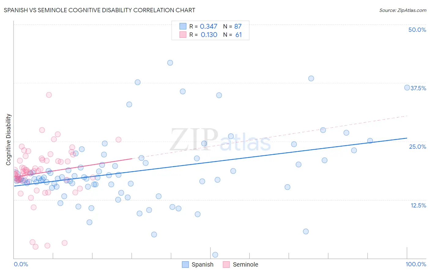 Spanish vs Seminole Cognitive Disability