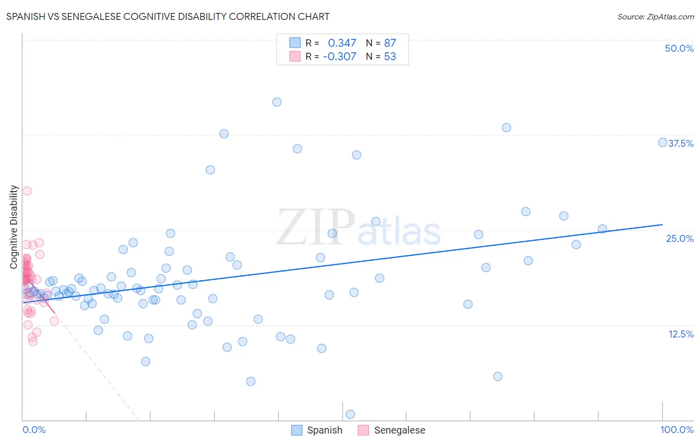 Spanish vs Senegalese Cognitive Disability