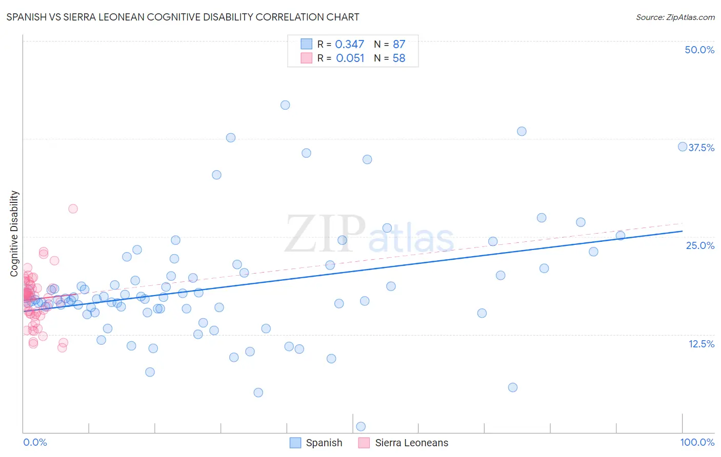 Spanish vs Sierra Leonean Cognitive Disability