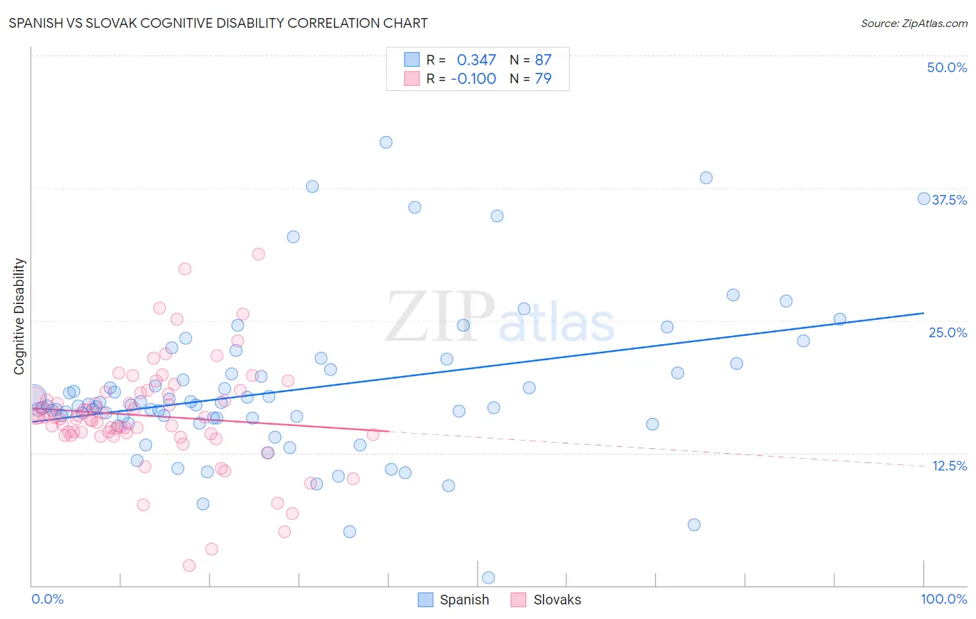 Spanish vs Slovak Cognitive Disability