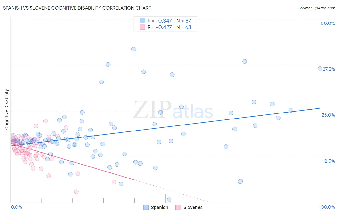 Spanish vs Slovene Cognitive Disability