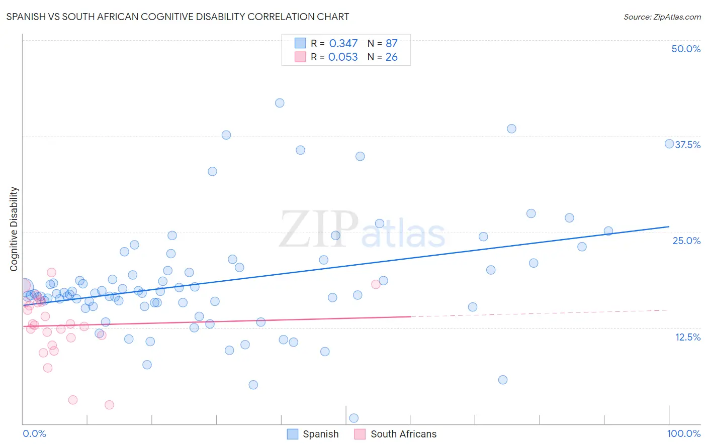 Spanish vs South African Cognitive Disability