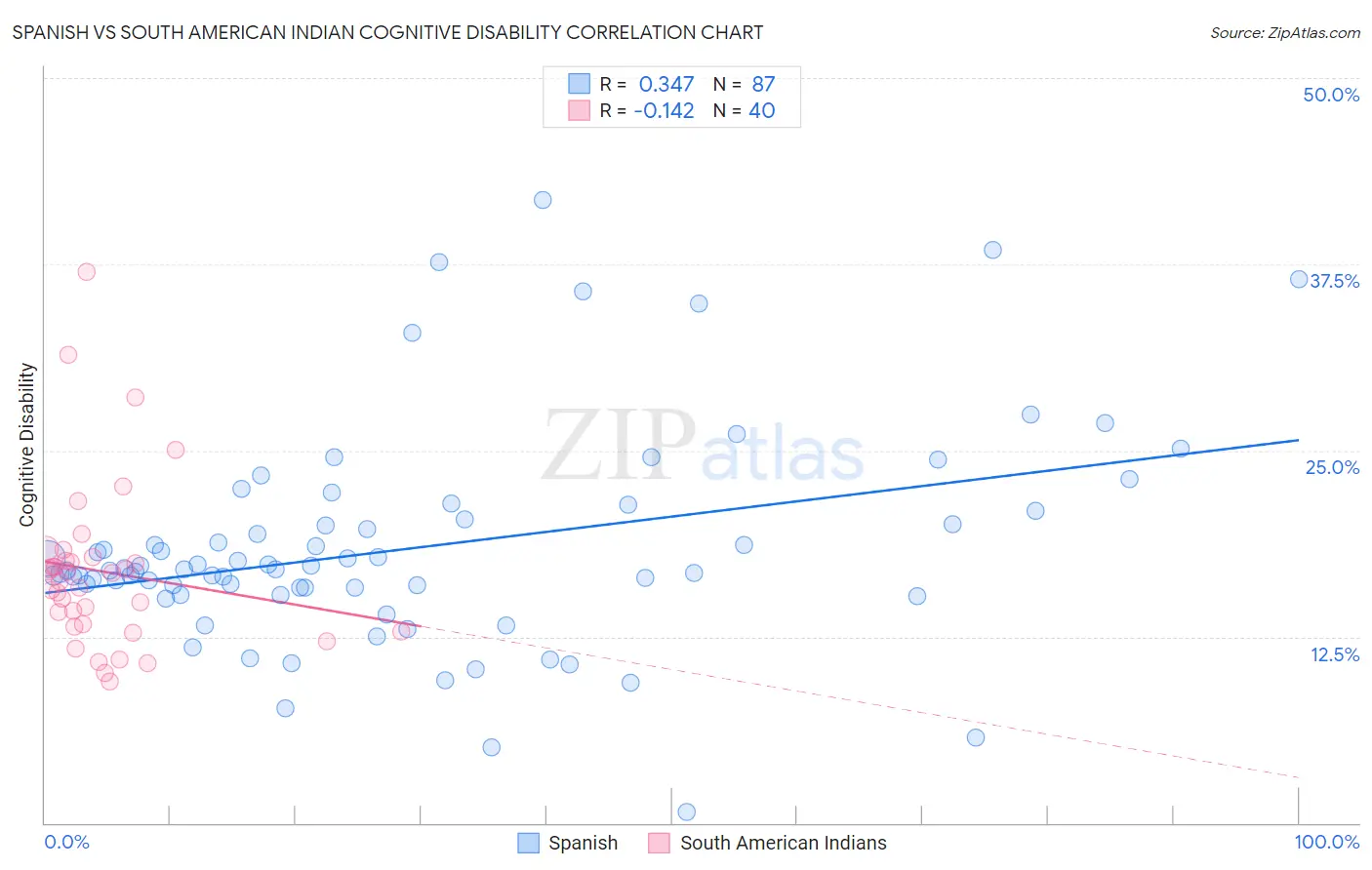 Spanish vs South American Indian Cognitive Disability