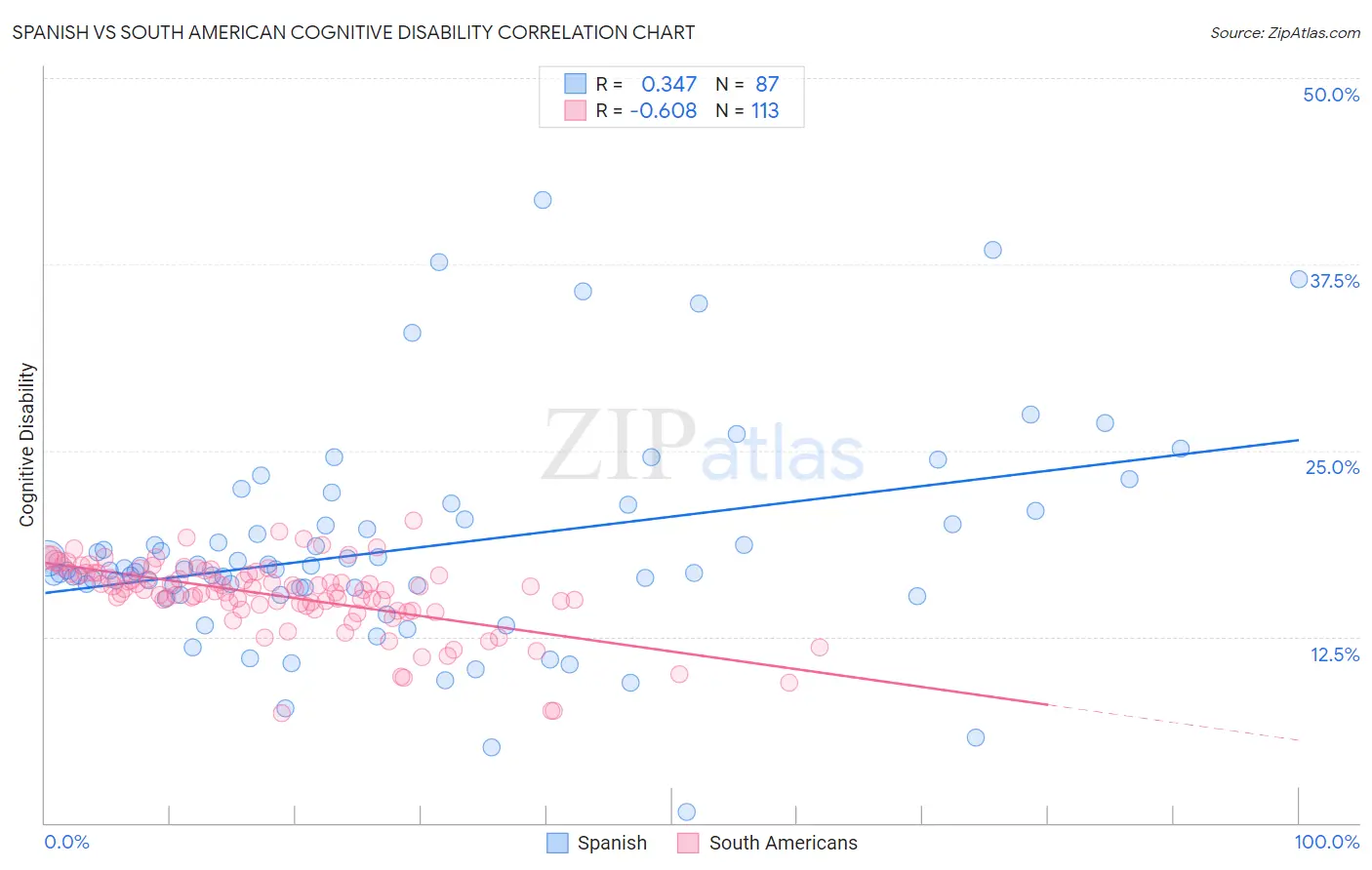 Spanish vs South American Cognitive Disability