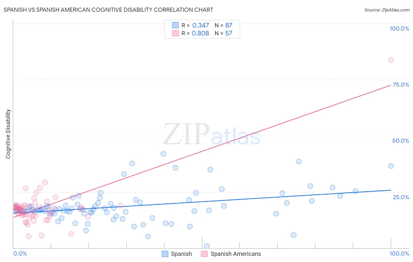 Spanish vs Spanish American Cognitive Disability
