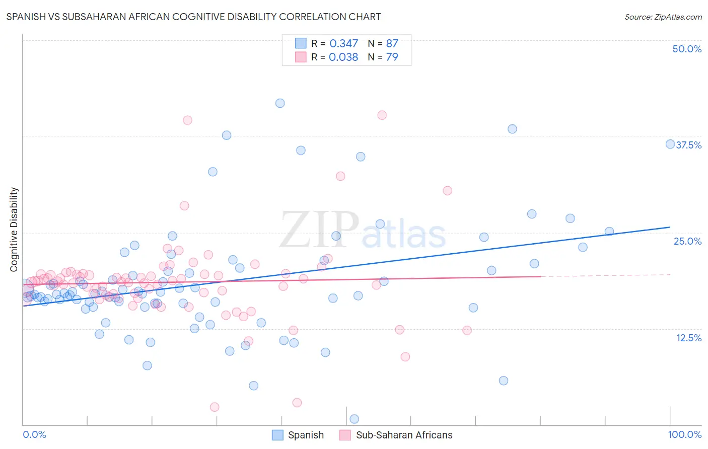Spanish vs Subsaharan African Cognitive Disability
