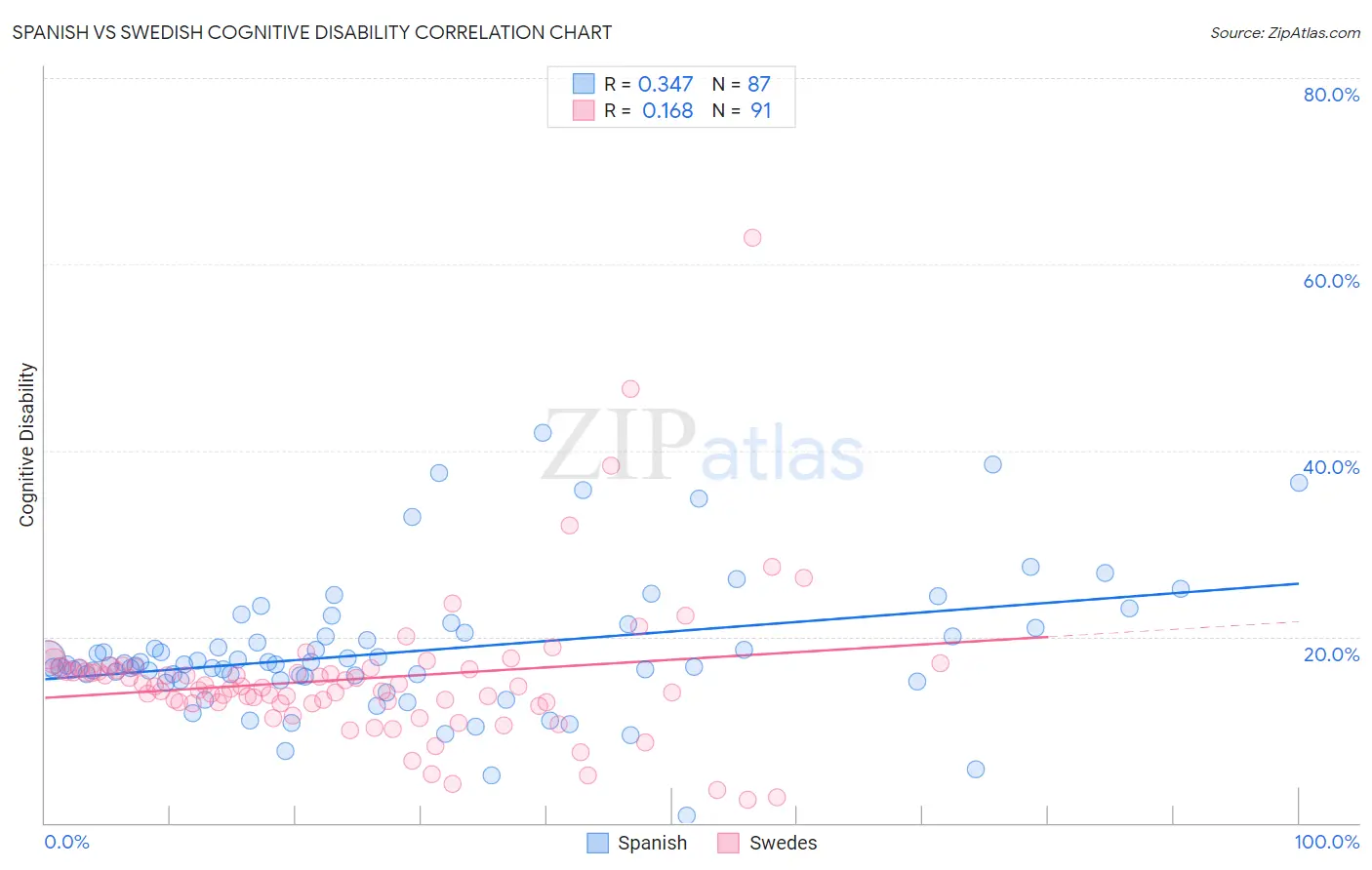 Spanish vs Swedish Cognitive Disability