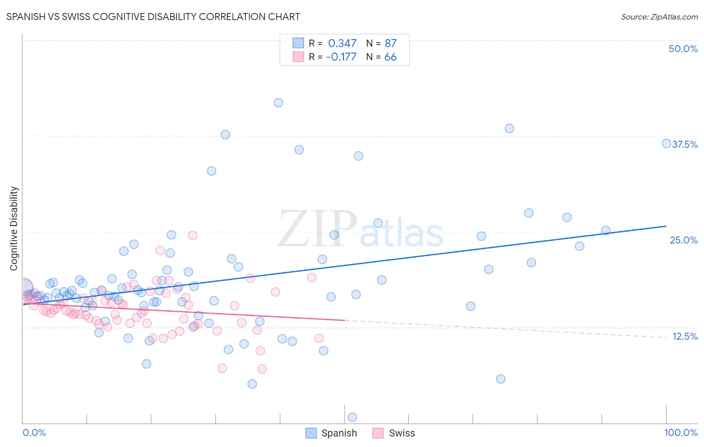 Spanish vs Swiss Cognitive Disability