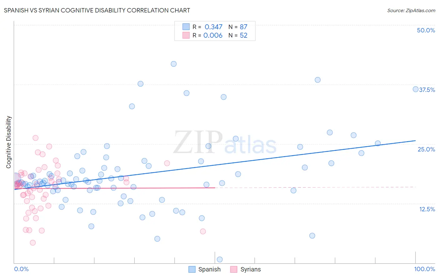 Spanish vs Syrian Cognitive Disability