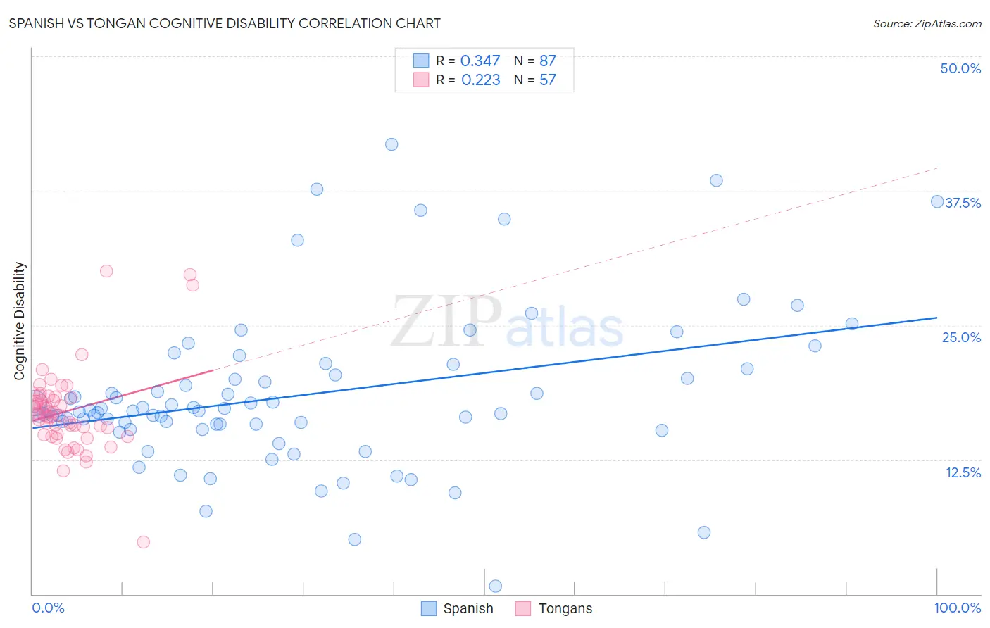 Spanish vs Tongan Cognitive Disability