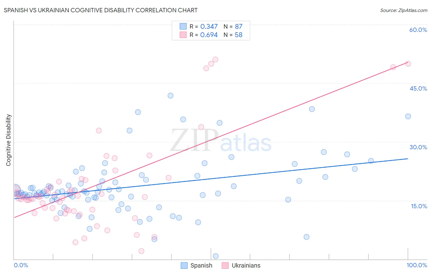 Spanish vs Ukrainian Cognitive Disability