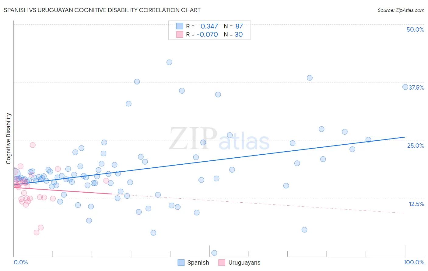 Spanish vs Uruguayan Cognitive Disability