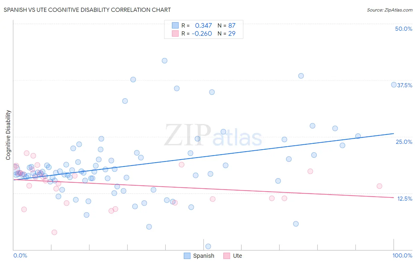 Spanish vs Ute Cognitive Disability