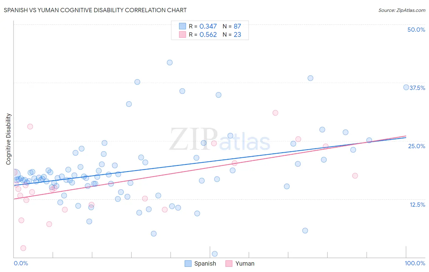 Spanish vs Yuman Cognitive Disability