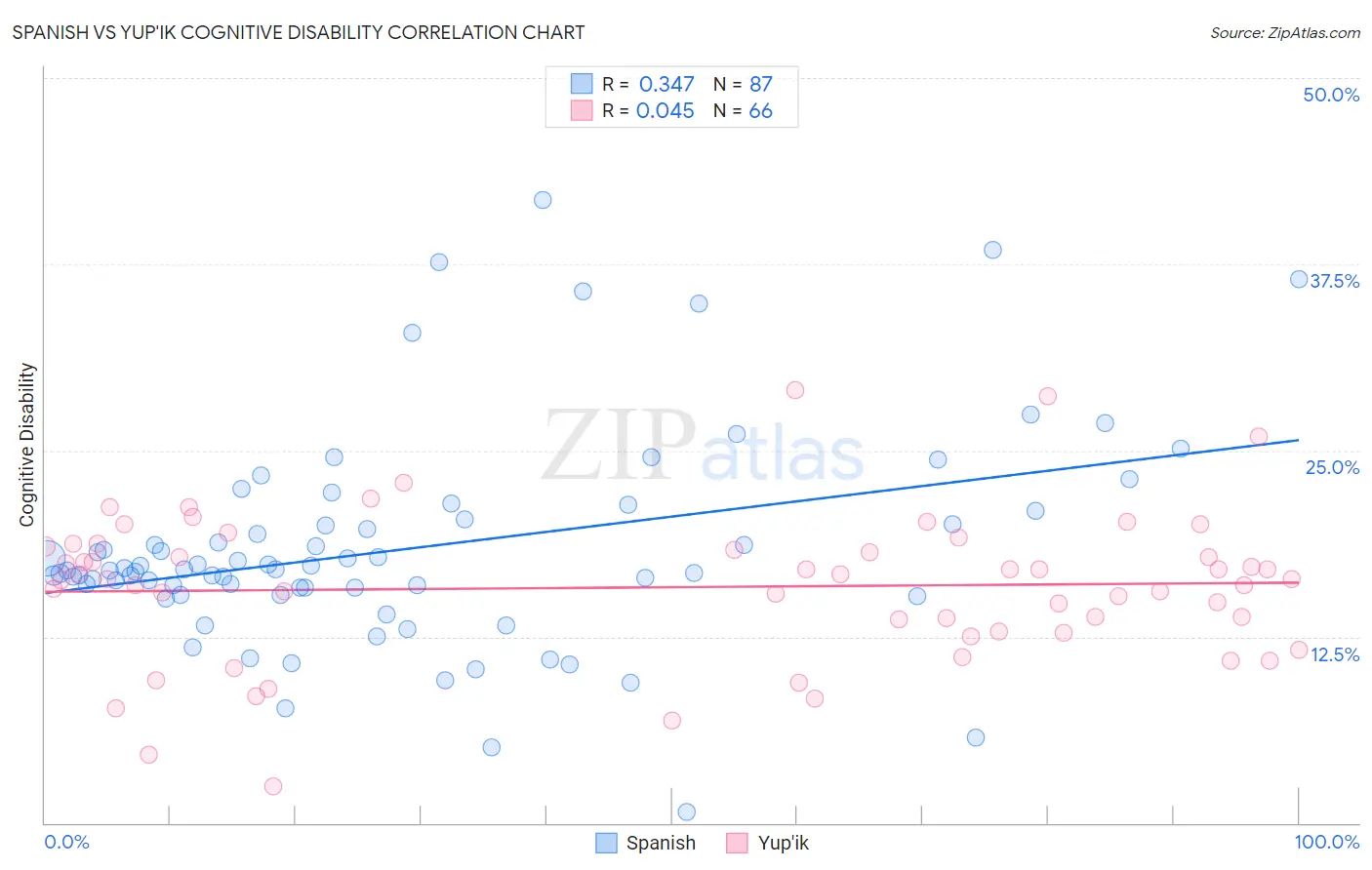 Spanish vs Yup'ik Cognitive Disability