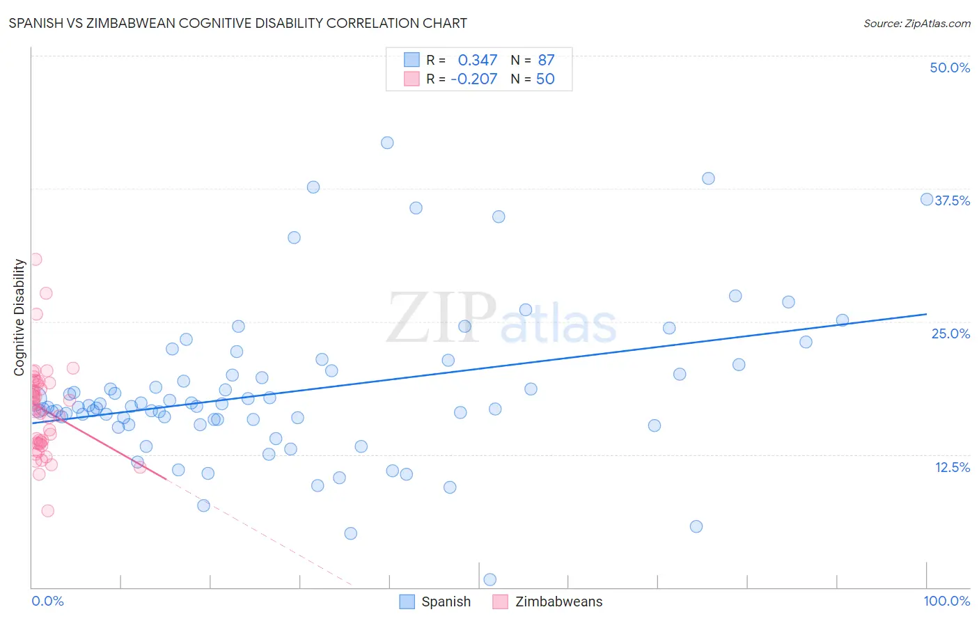 Spanish vs Zimbabwean Cognitive Disability