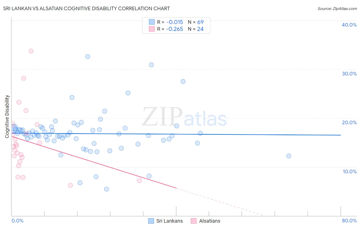 Sri Lankan vs Alsatian Cognitive Disability