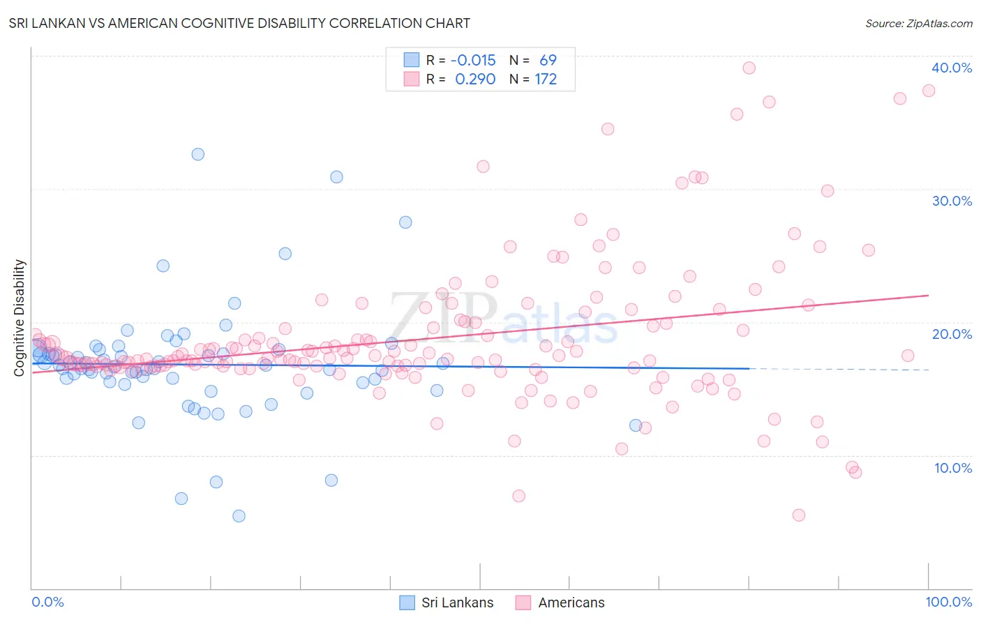 Sri Lankan vs American Cognitive Disability