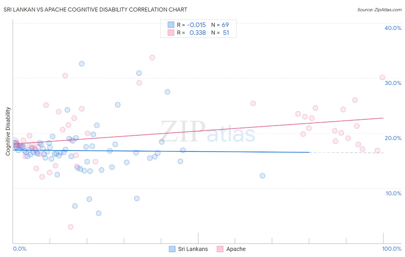 Sri Lankan vs Apache Cognitive Disability