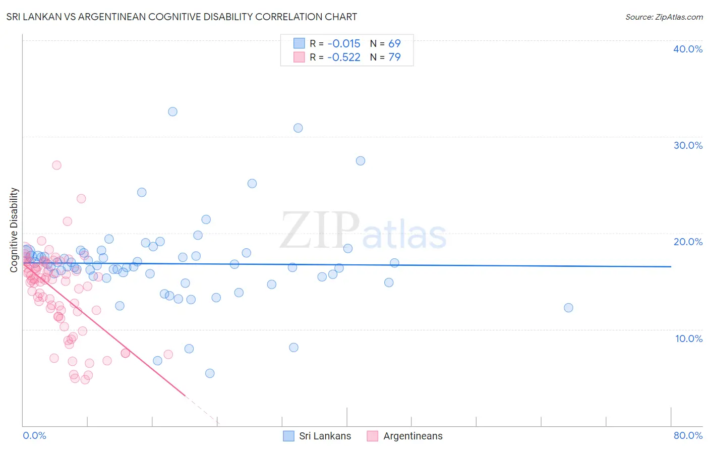 Sri Lankan vs Argentinean Cognitive Disability