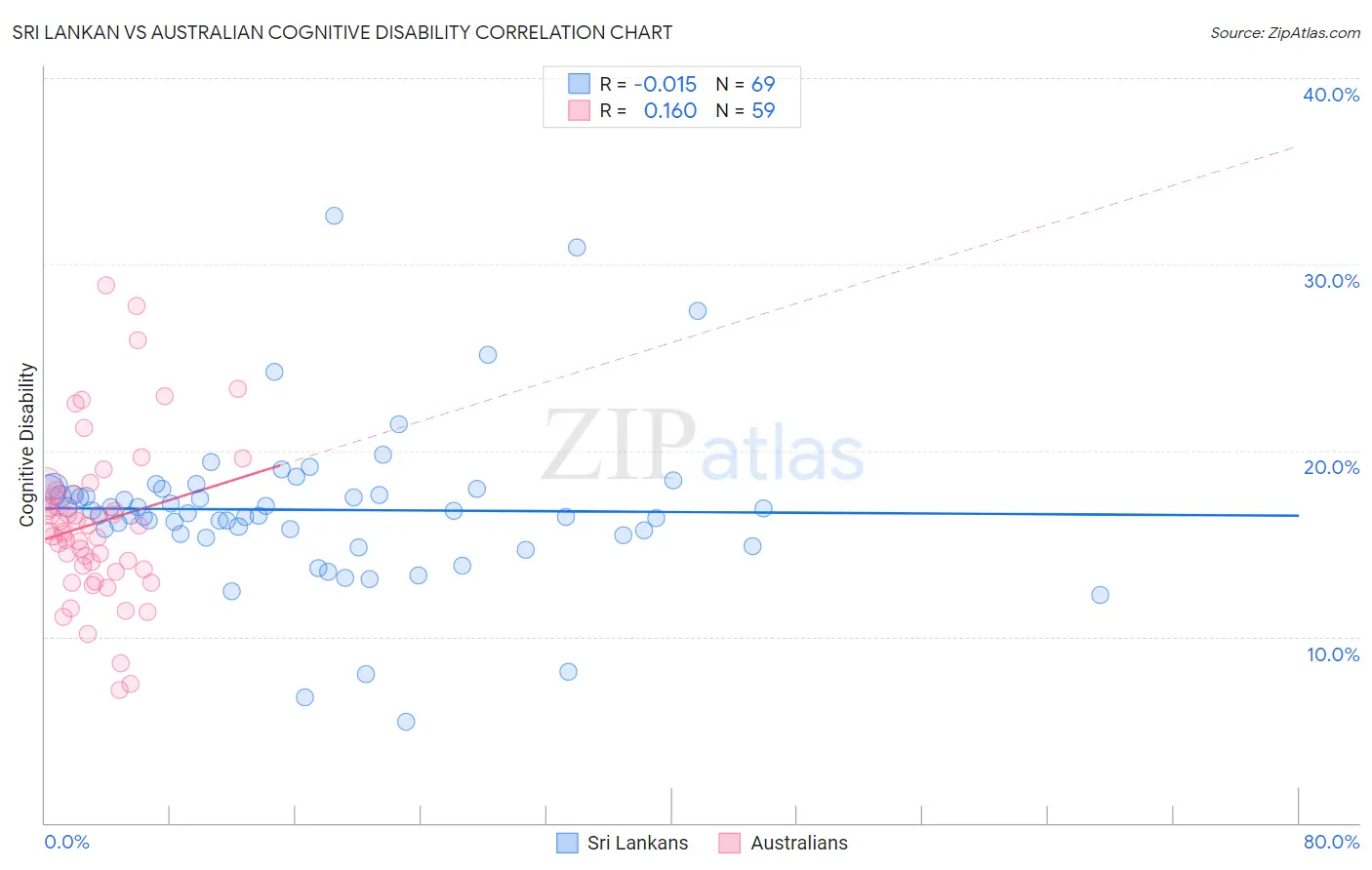 Sri Lankan vs Australian Cognitive Disability