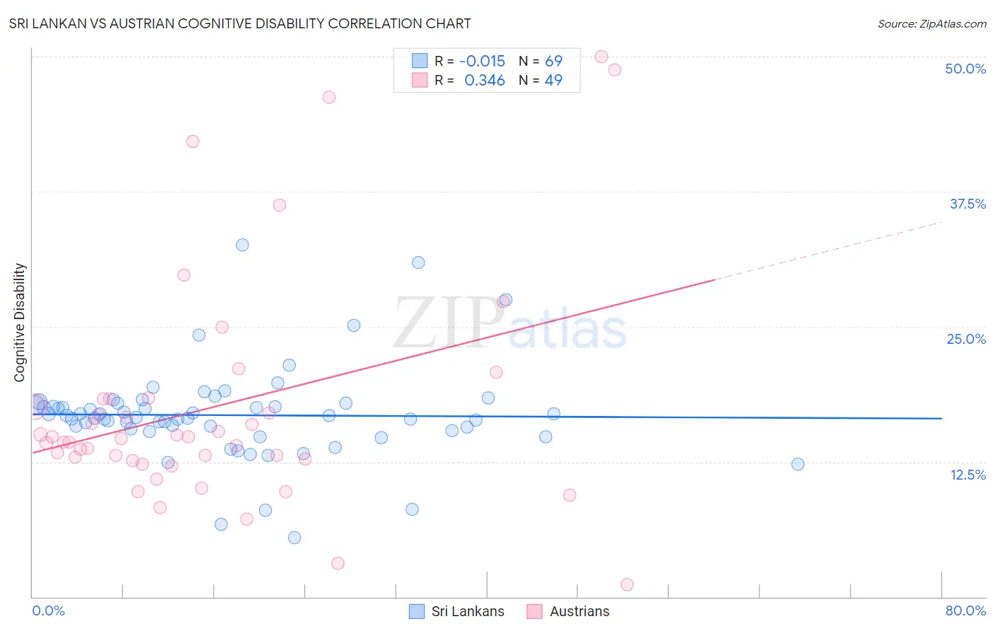 Sri Lankan vs Austrian Cognitive Disability