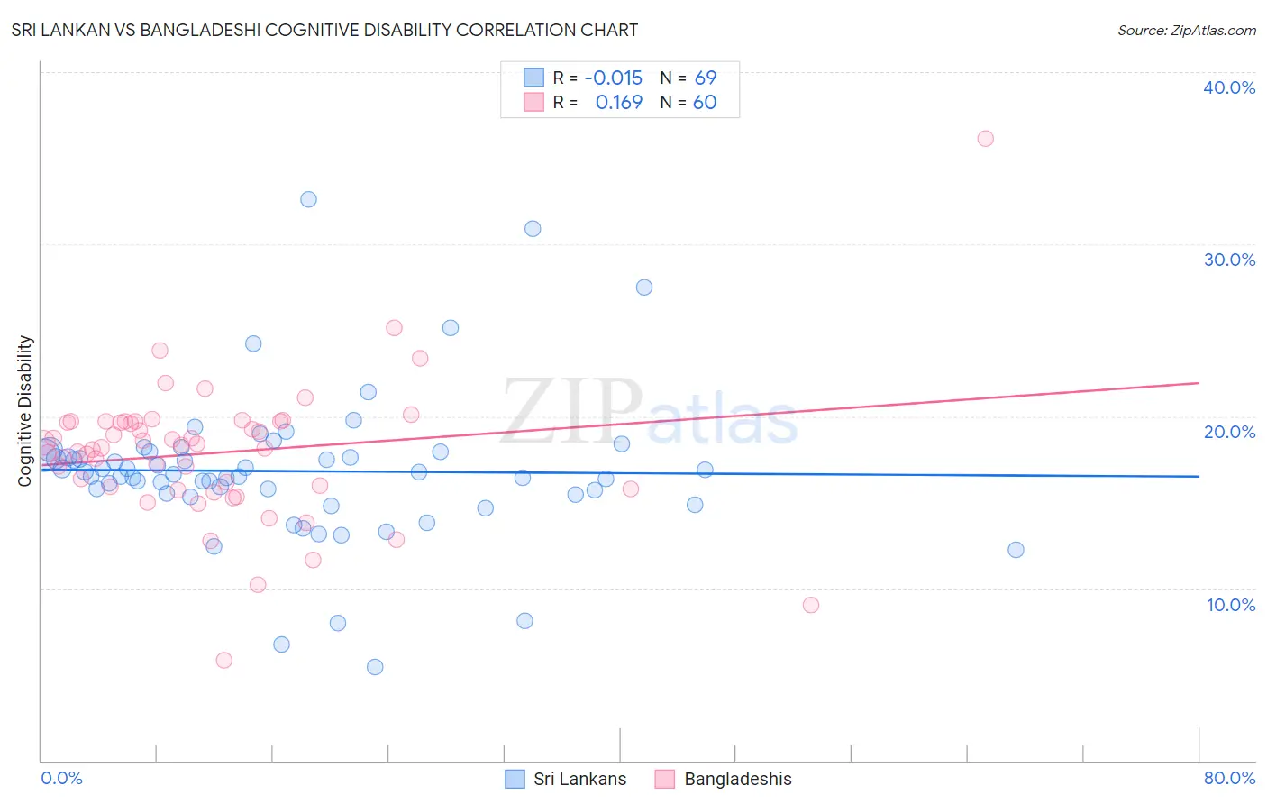 Sri Lankan vs Bangladeshi Cognitive Disability