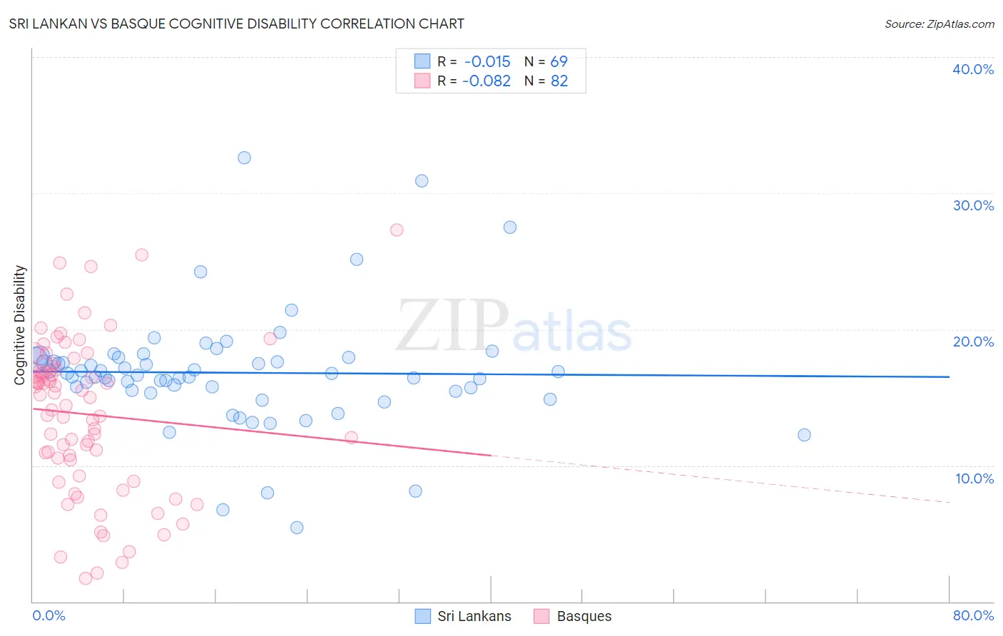 Sri Lankan vs Basque Cognitive Disability