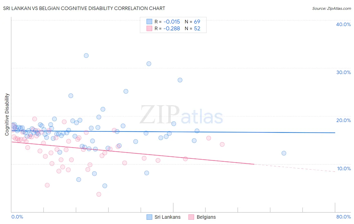 Sri Lankan vs Belgian Cognitive Disability