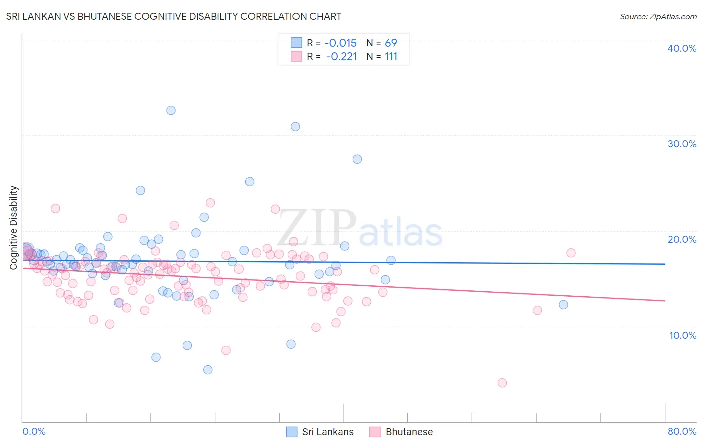 Sri Lankan vs Bhutanese Cognitive Disability