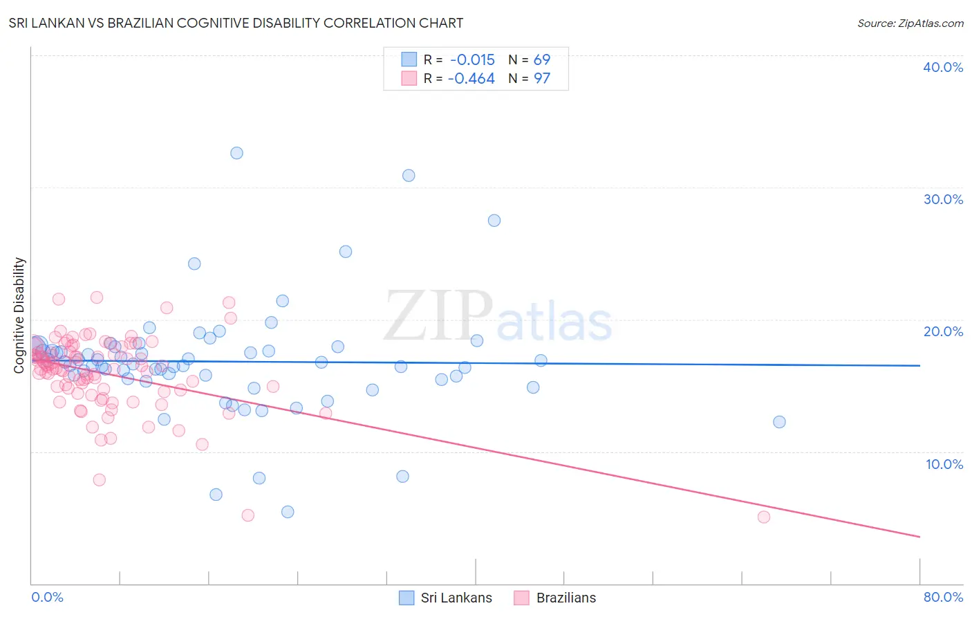 Sri Lankan vs Brazilian Cognitive Disability