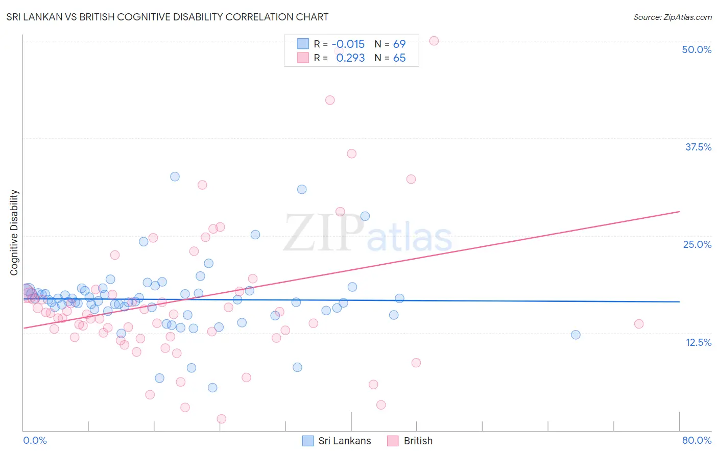 Sri Lankan vs British Cognitive Disability