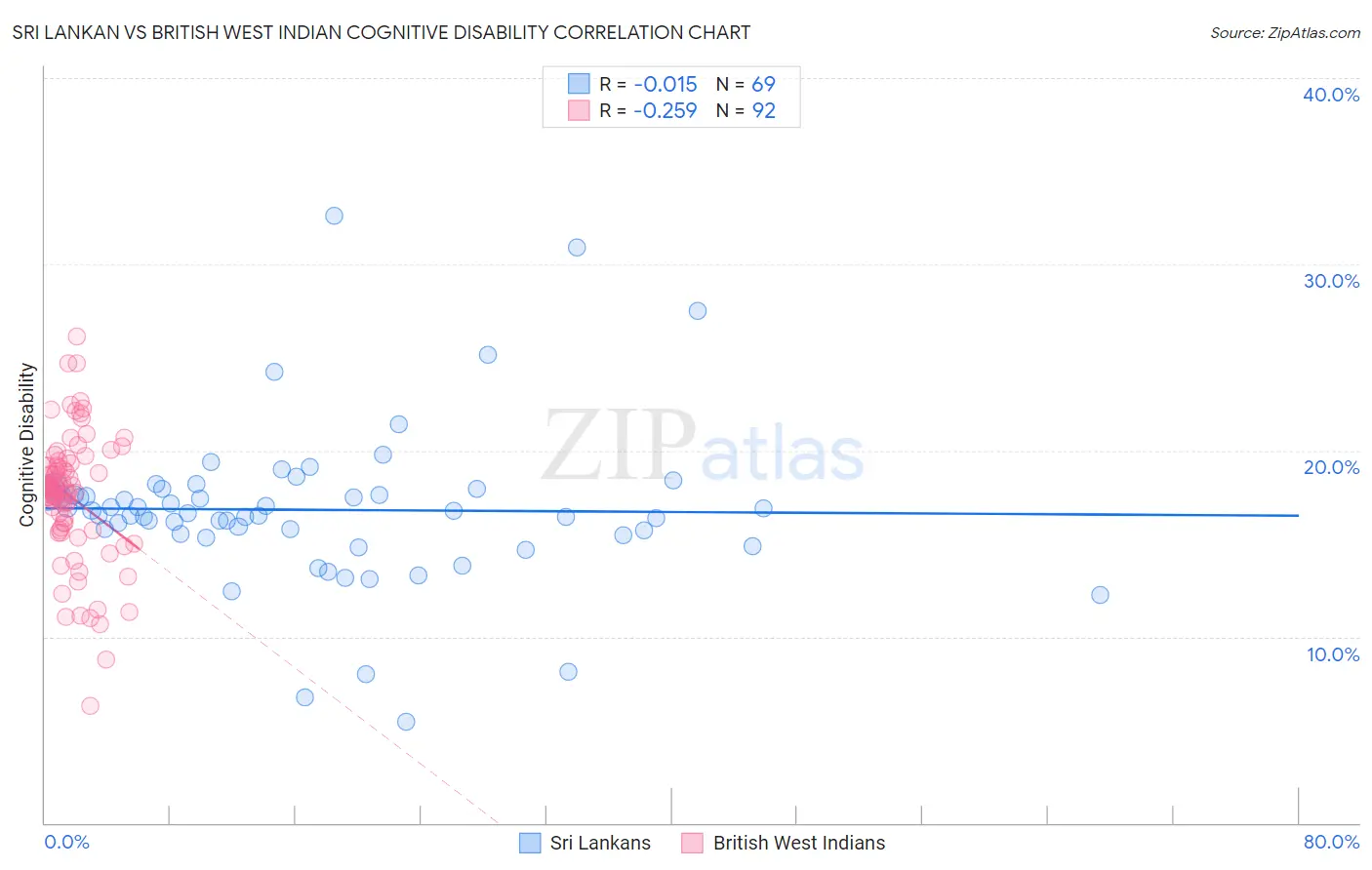 Sri Lankan vs British West Indian Cognitive Disability