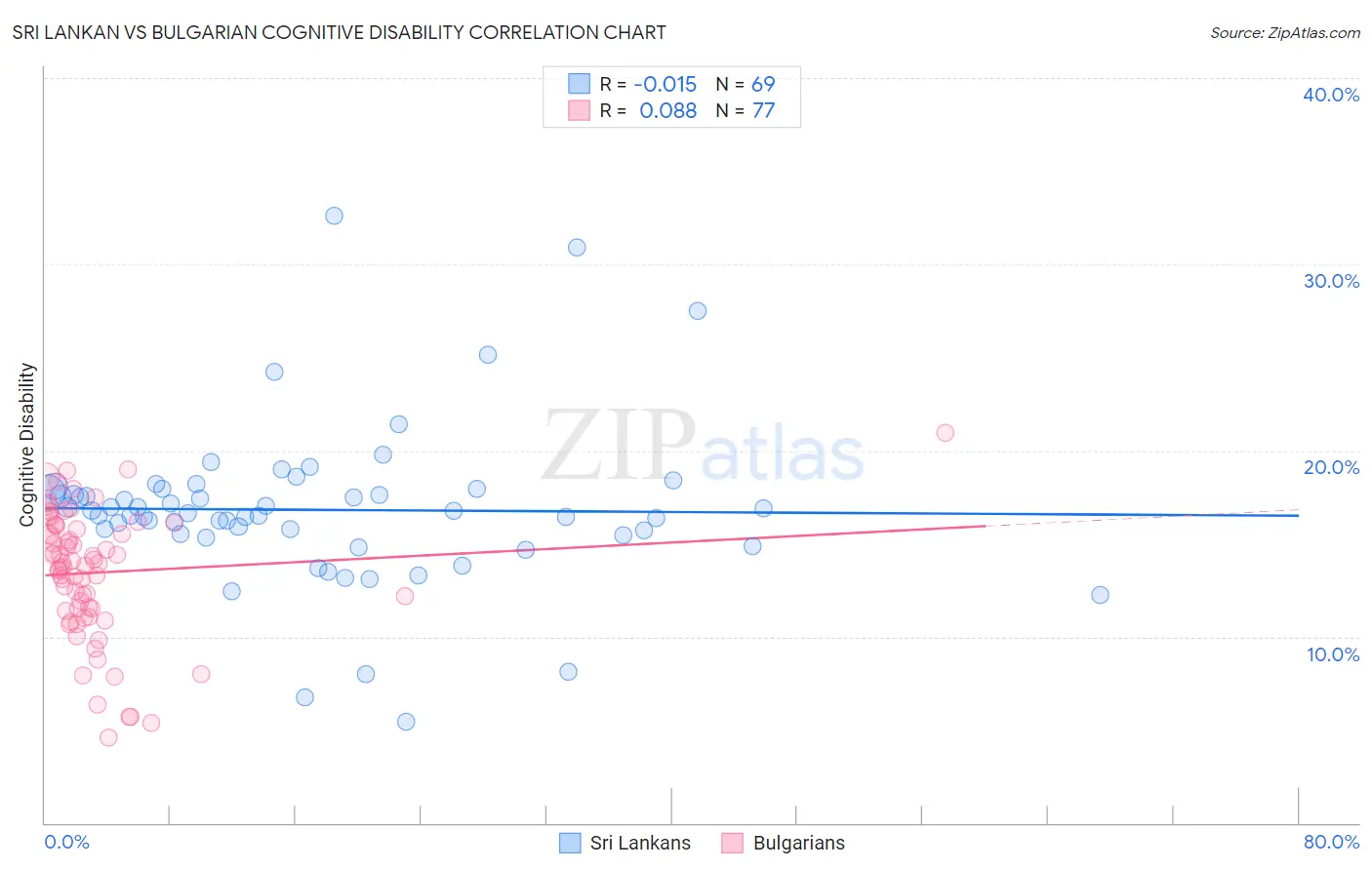 Sri Lankan vs Bulgarian Cognitive Disability