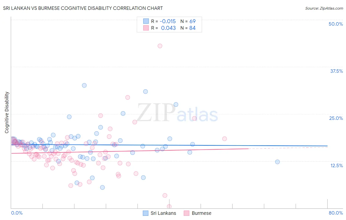 Sri Lankan vs Burmese Cognitive Disability