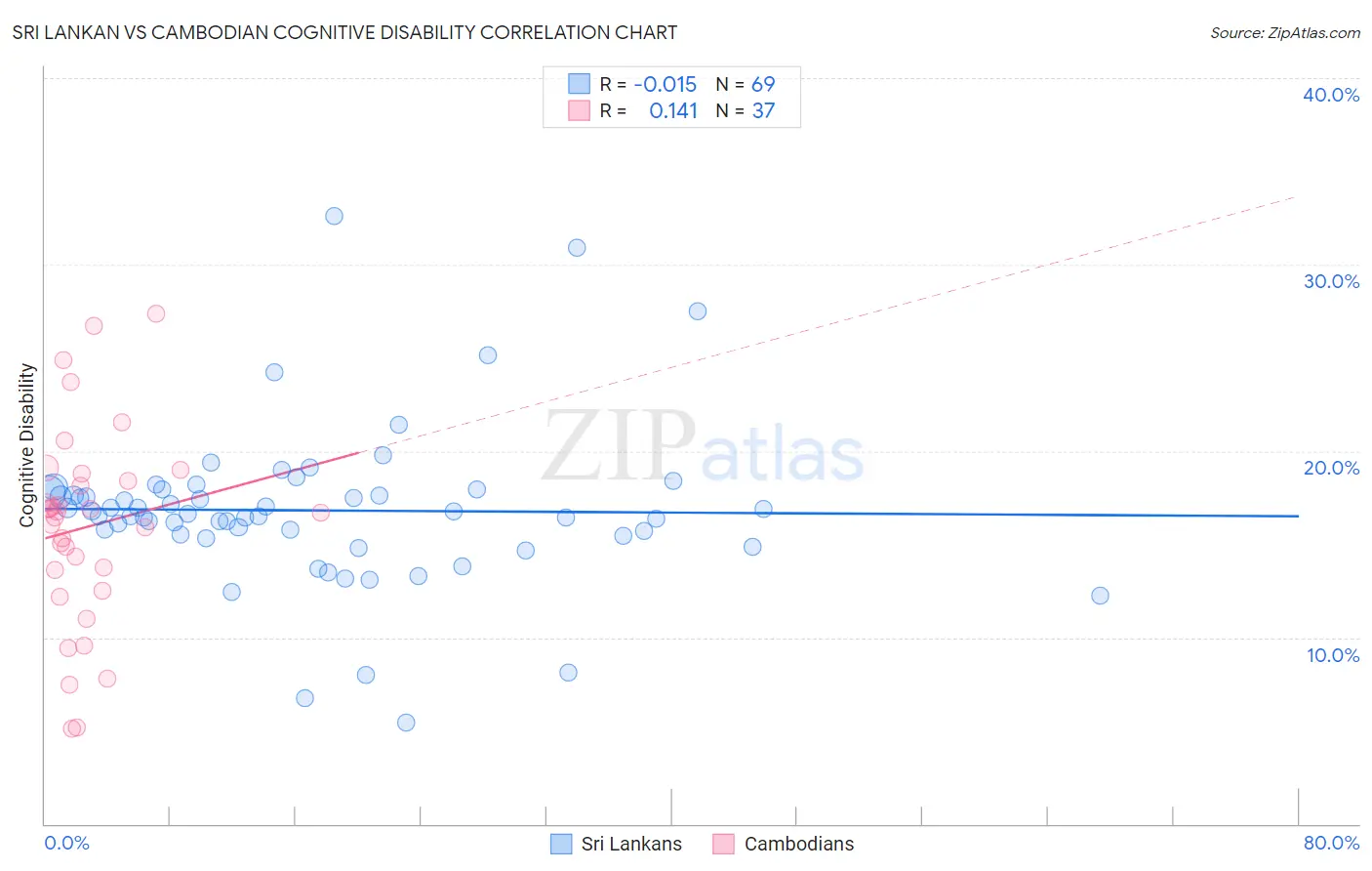 Sri Lankan vs Cambodian Cognitive Disability