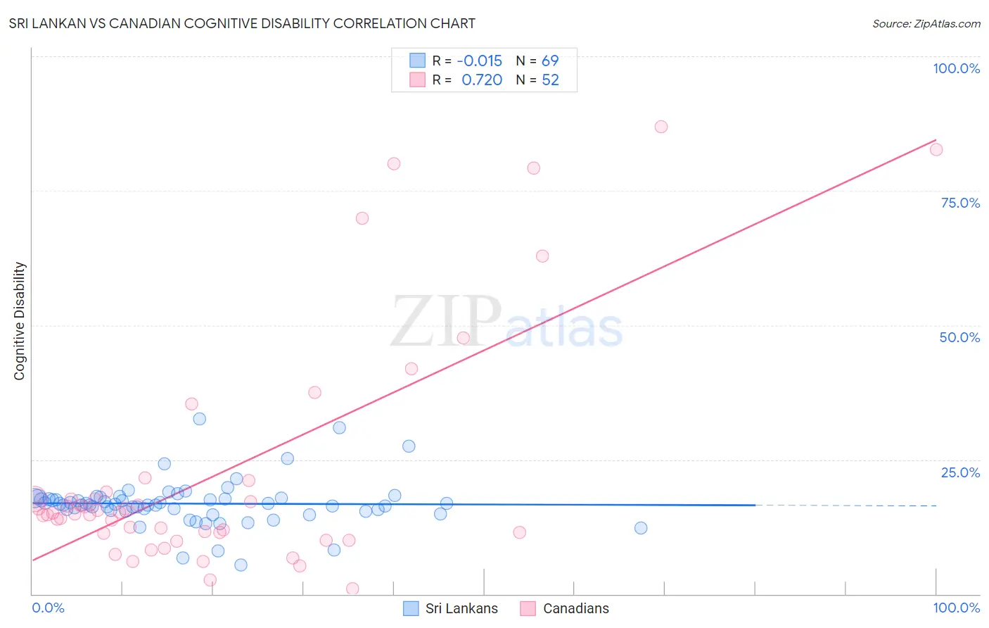 Sri Lankan vs Canadian Cognitive Disability