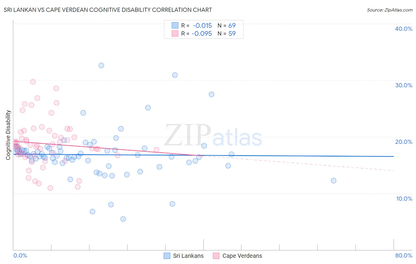 Sri Lankan vs Cape Verdean Cognitive Disability