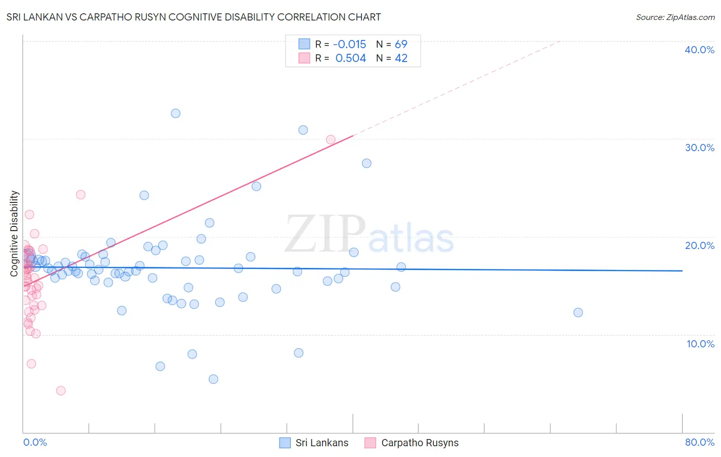 Sri Lankan vs Carpatho Rusyn Cognitive Disability