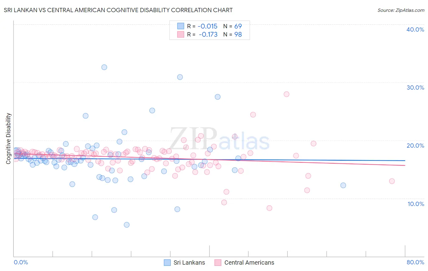 Sri Lankan vs Central American Cognitive Disability