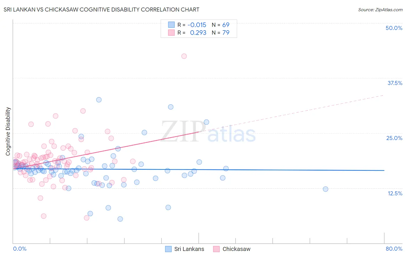 Sri Lankan vs Chickasaw Cognitive Disability