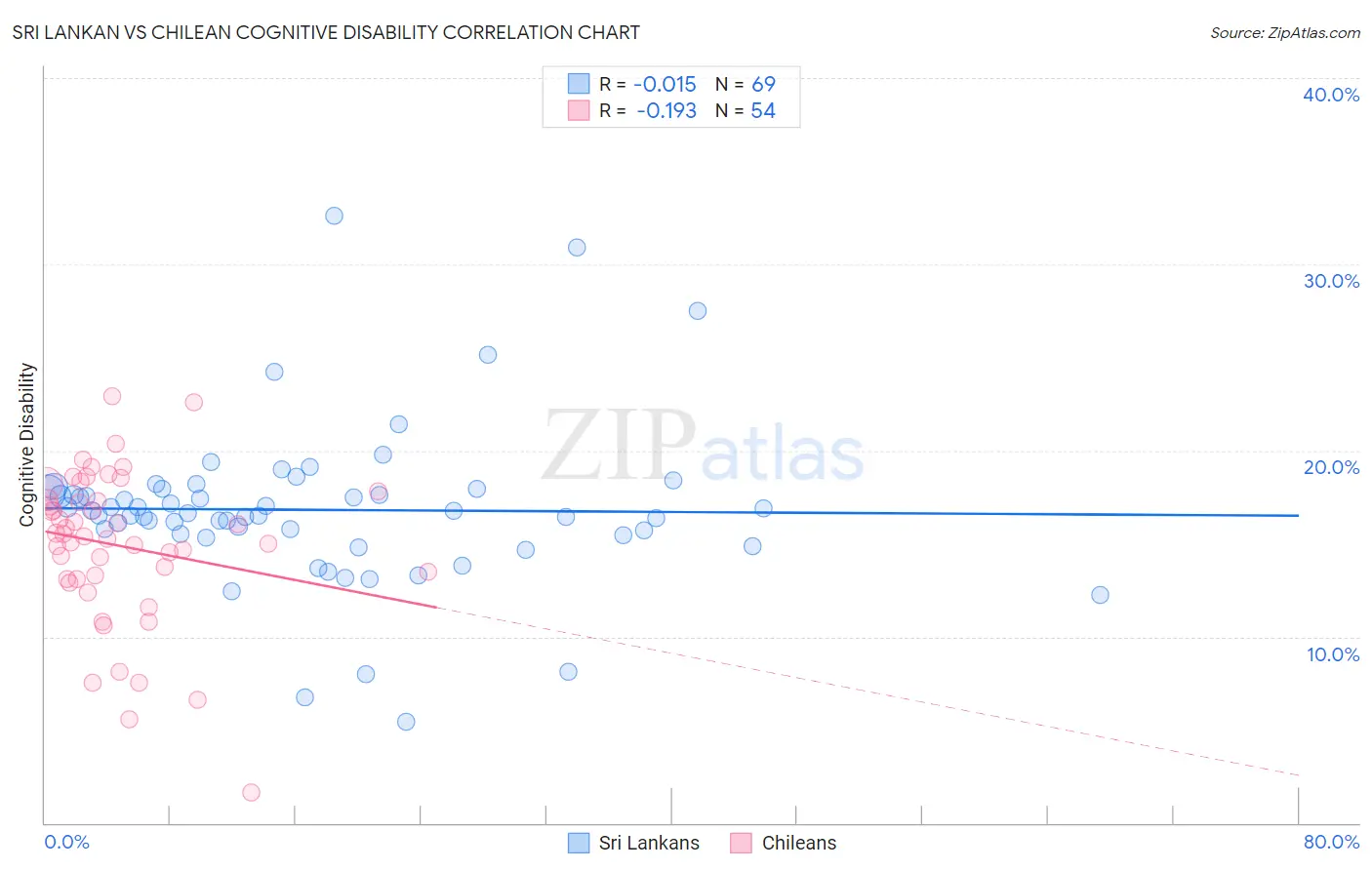 Sri Lankan vs Chilean Cognitive Disability