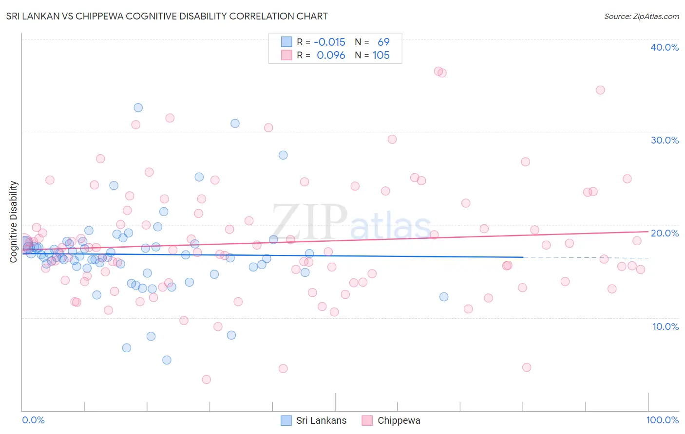 Sri Lankan vs Chippewa Cognitive Disability